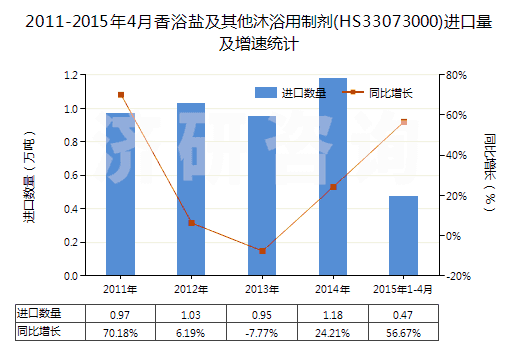 2011-2015年4月香浴鹽及其他沐浴用制劑(HS33073000)進口量及增速統(tǒng)計